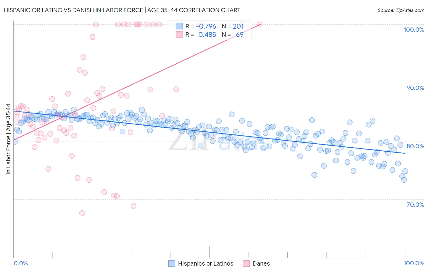 Hispanic or Latino vs Danish In Labor Force | Age 35-44