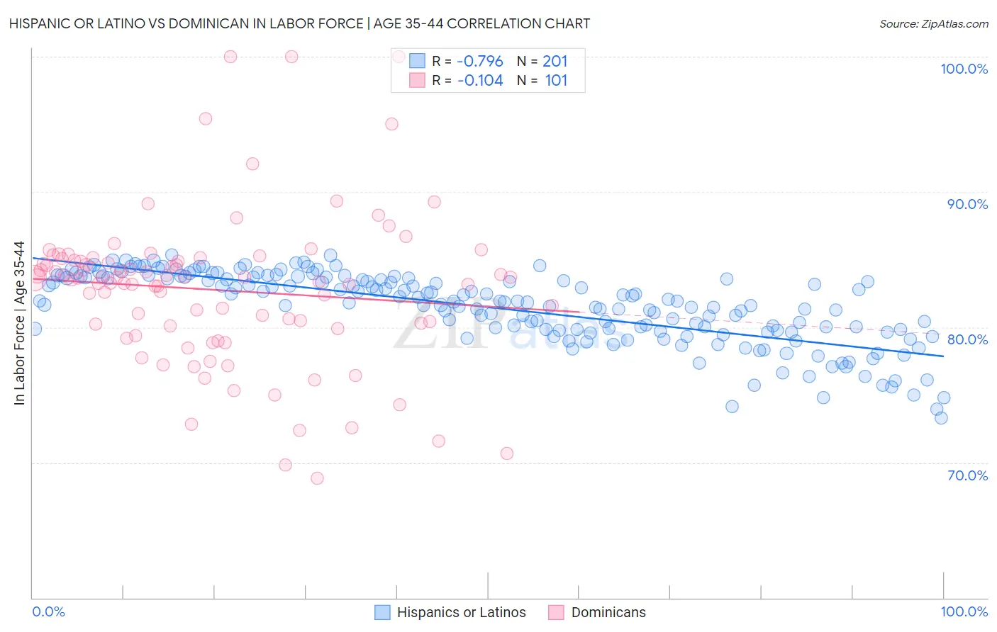 Hispanic or Latino vs Dominican In Labor Force | Age 35-44