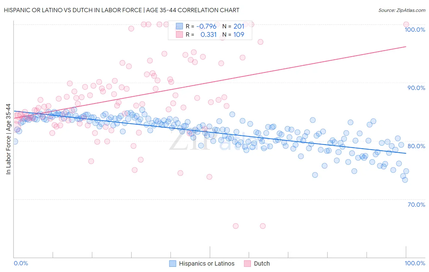 Hispanic or Latino vs Dutch In Labor Force | Age 35-44
