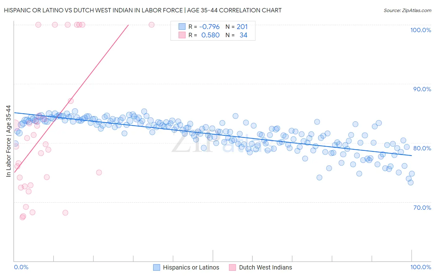 Hispanic or Latino vs Dutch West Indian In Labor Force | Age 35-44