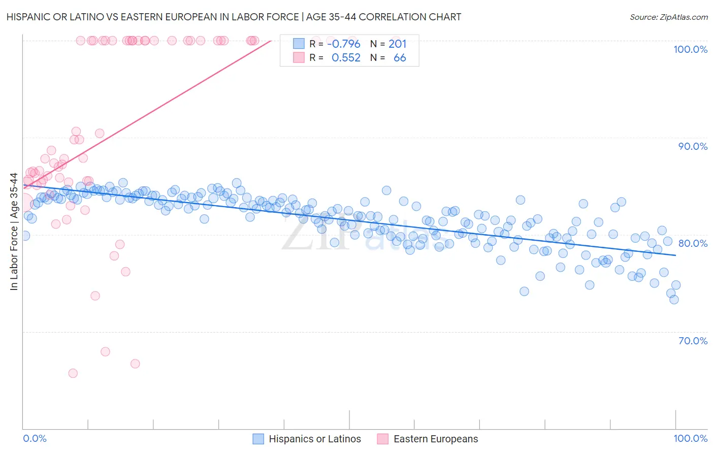 Hispanic or Latino vs Eastern European In Labor Force | Age 35-44