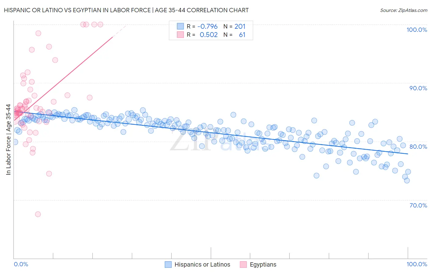 Hispanic or Latino vs Egyptian In Labor Force | Age 35-44