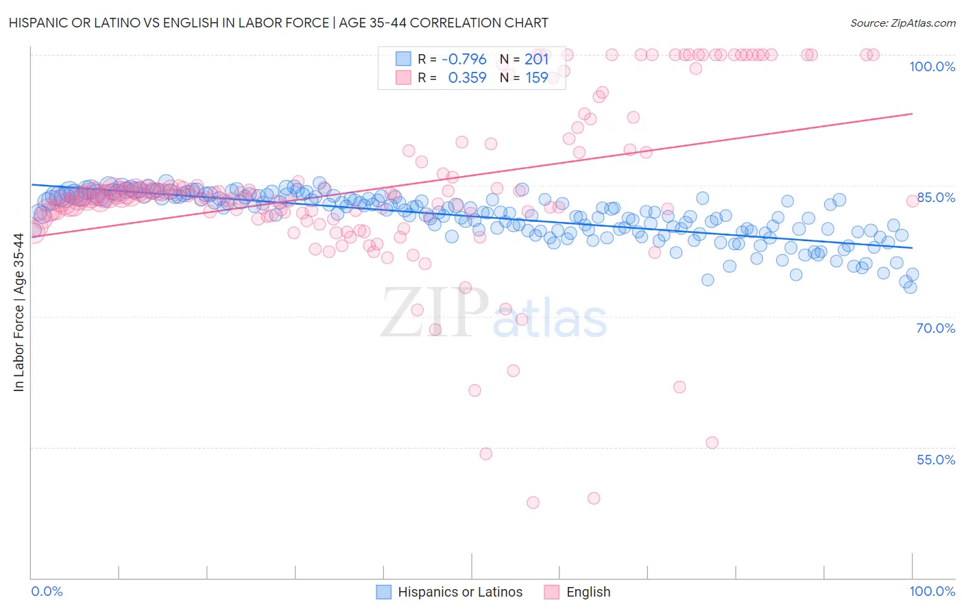 Hispanic or Latino vs English In Labor Force | Age 35-44