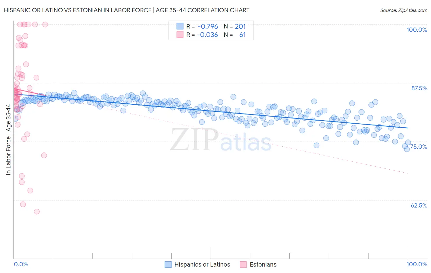 Hispanic or Latino vs Estonian In Labor Force | Age 35-44
