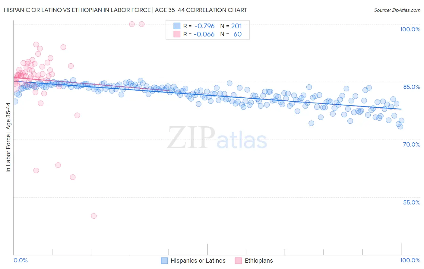 Hispanic or Latino vs Ethiopian In Labor Force | Age 35-44