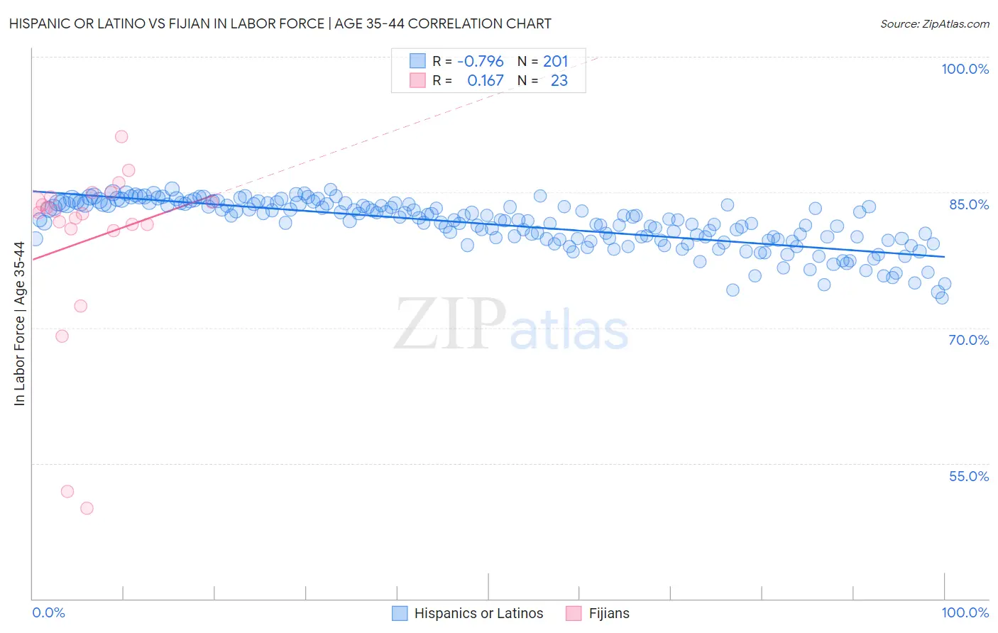 Hispanic or Latino vs Fijian In Labor Force | Age 35-44