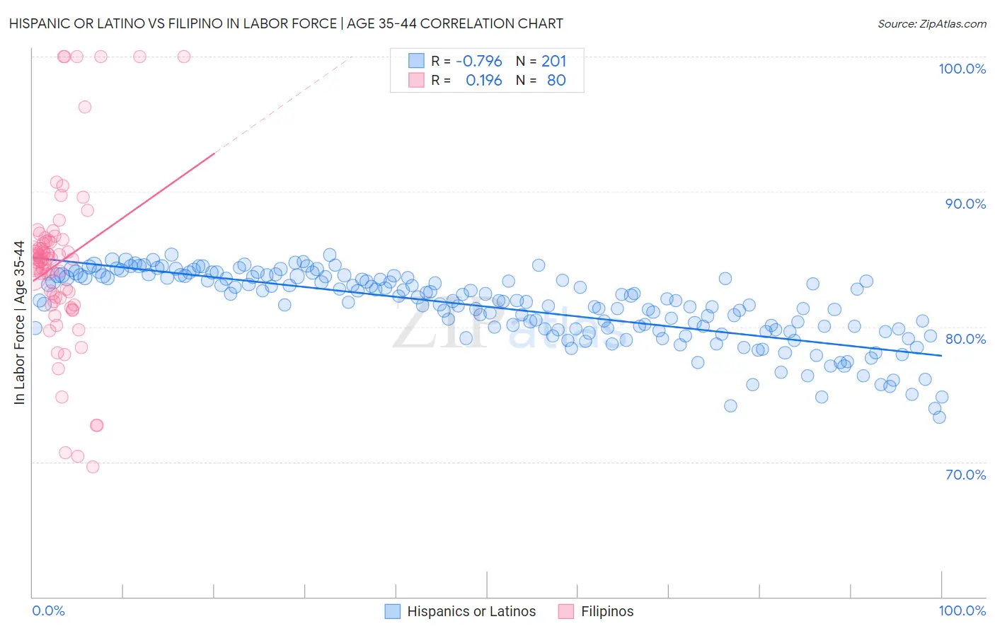Hispanic or Latino vs Filipino In Labor Force | Age 35-44