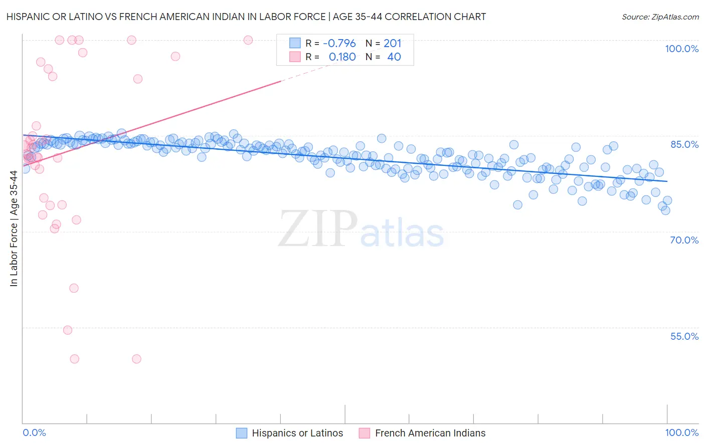 Hispanic or Latino vs French American Indian In Labor Force | Age 35-44