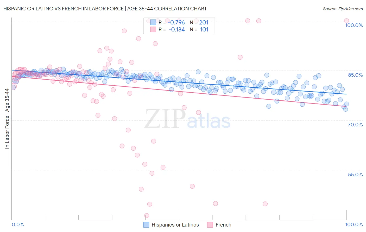 Hispanic or Latino vs French In Labor Force | Age 35-44