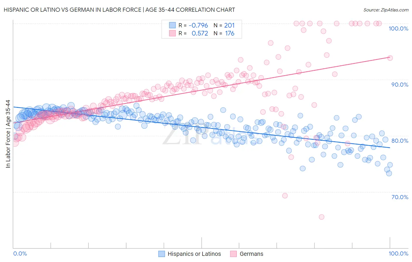 Hispanic or Latino vs German In Labor Force | Age 35-44
