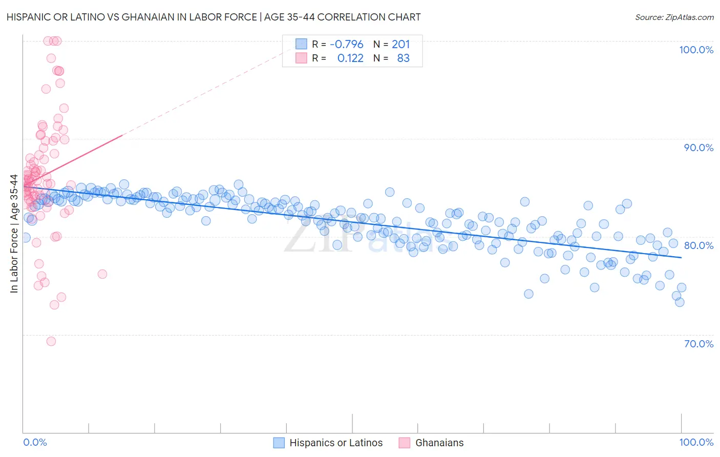 Hispanic or Latino vs Ghanaian In Labor Force | Age 35-44