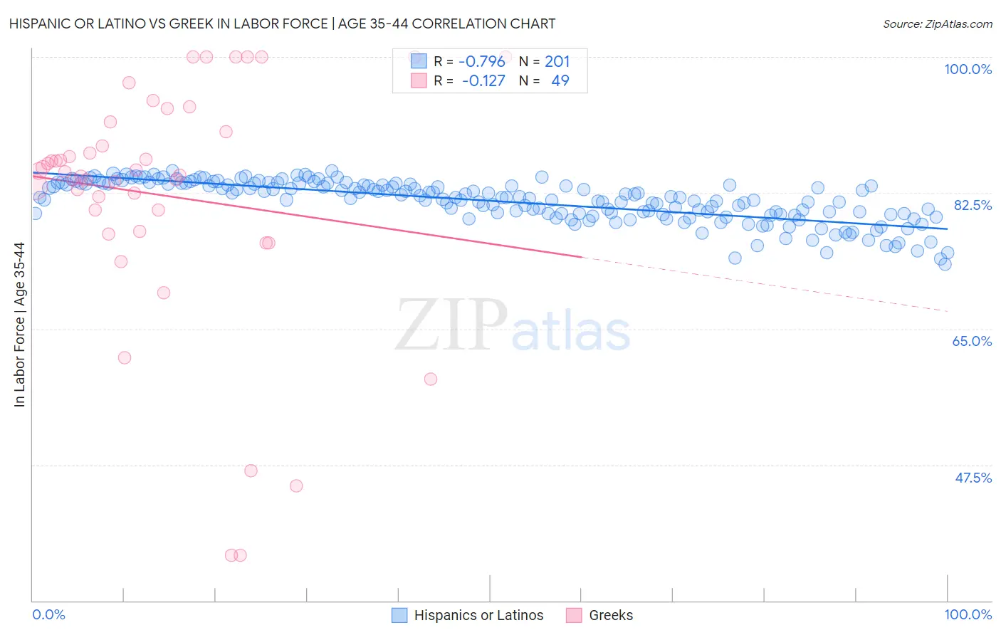 Hispanic or Latino vs Greek In Labor Force | Age 35-44