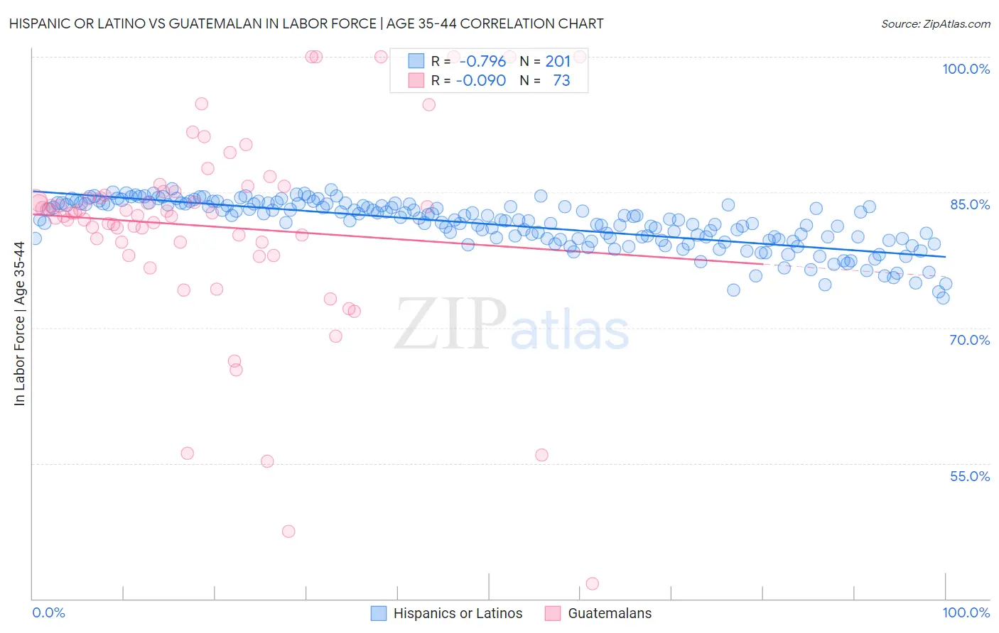 Hispanic or Latino vs Guatemalan In Labor Force | Age 35-44