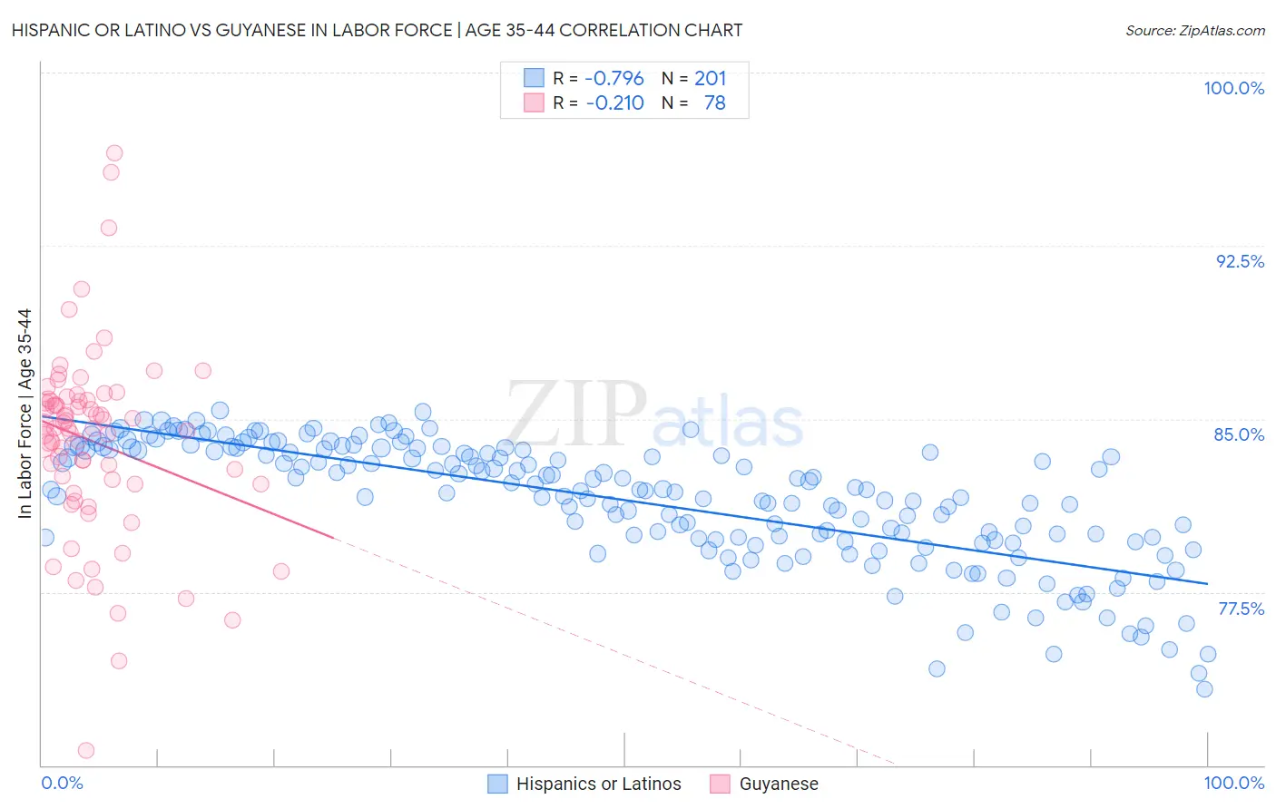 Hispanic or Latino vs Guyanese In Labor Force | Age 35-44