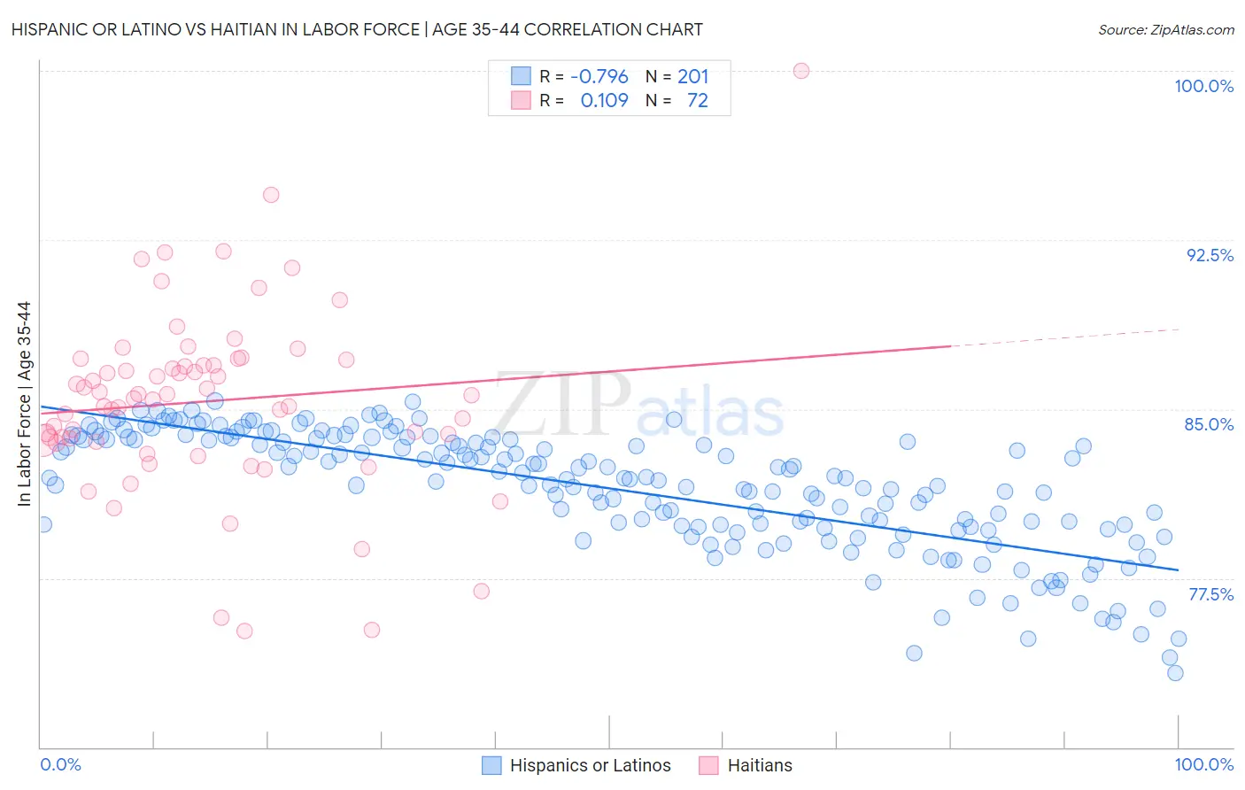 Hispanic or Latino vs Haitian In Labor Force | Age 35-44