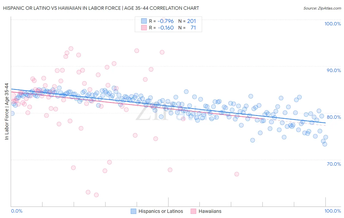 Hispanic or Latino vs Hawaiian In Labor Force | Age 35-44