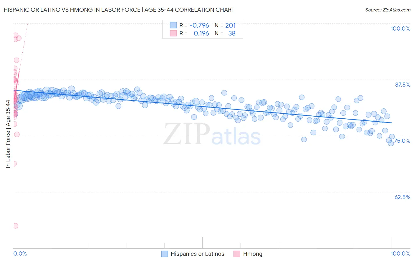 Hispanic or Latino vs Hmong In Labor Force | Age 35-44