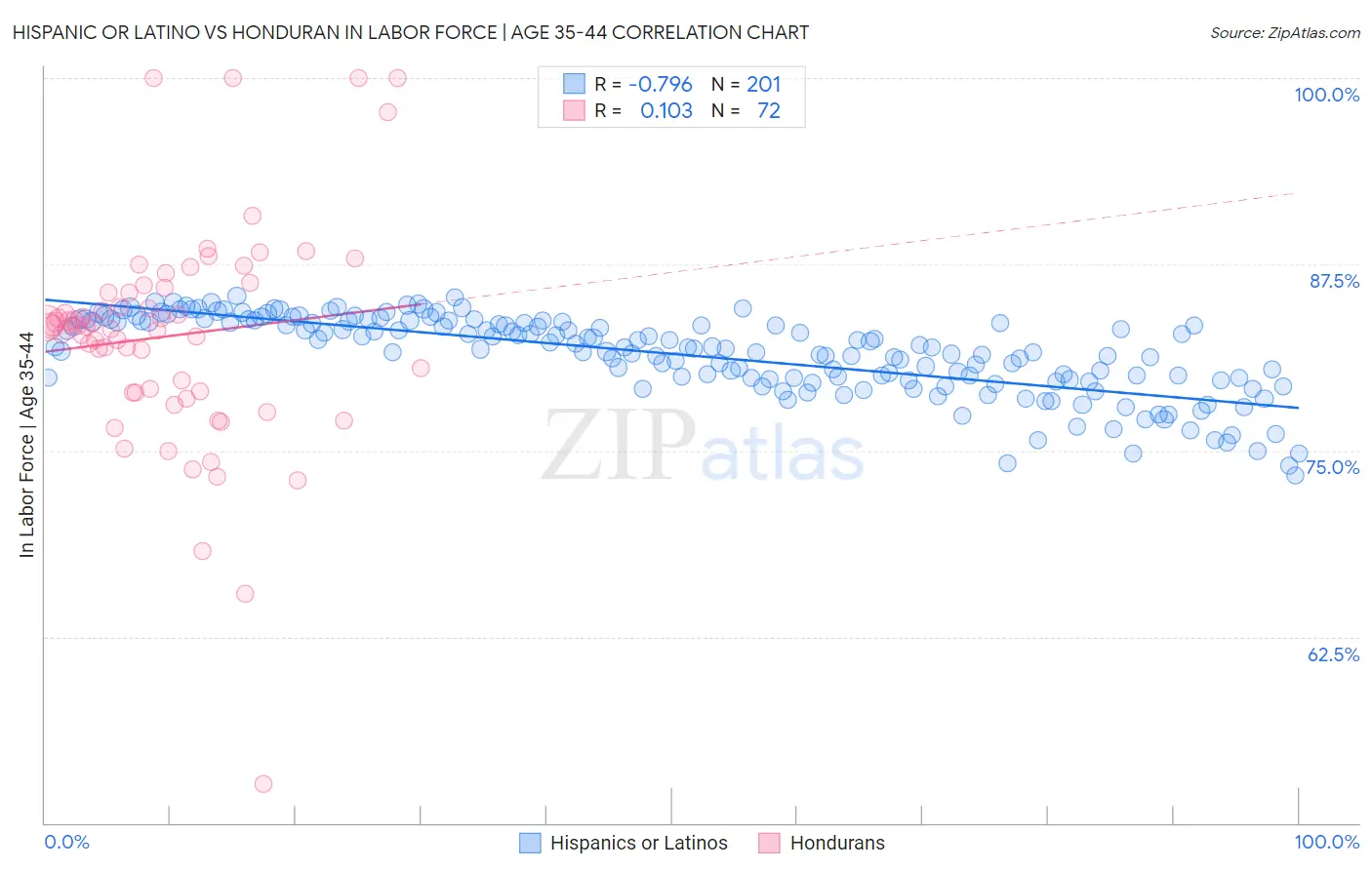 Hispanic or Latino vs Honduran In Labor Force | Age 35-44