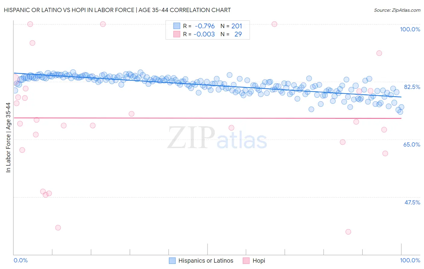 Hispanic or Latino vs Hopi In Labor Force | Age 35-44