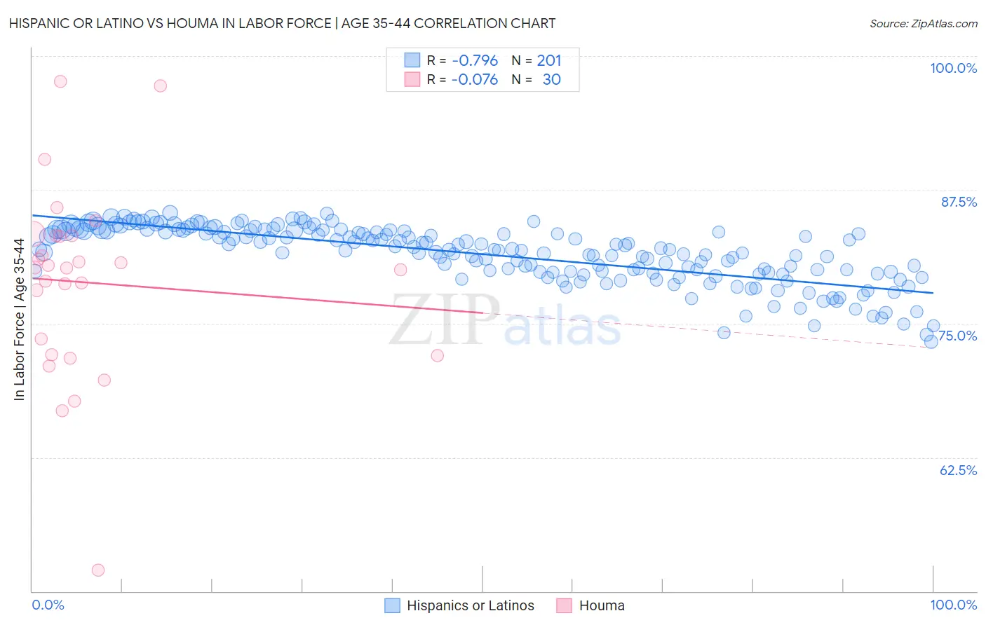 Hispanic or Latino vs Houma In Labor Force | Age 35-44
