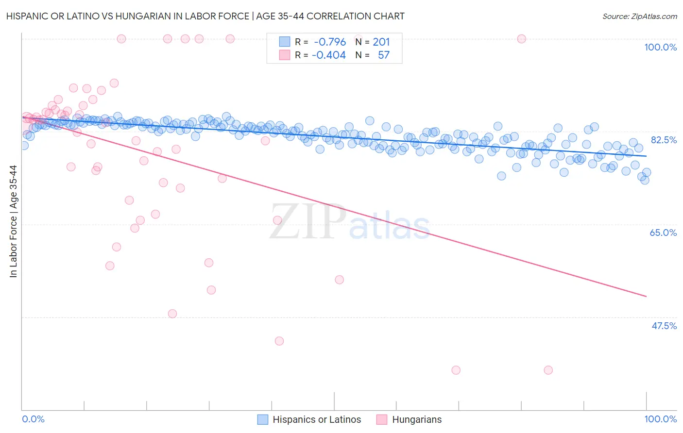 Hispanic or Latino vs Hungarian In Labor Force | Age 35-44