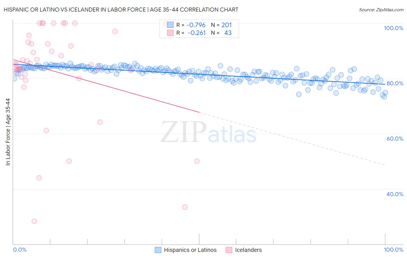 Hispanic or Latino vs Icelander In Labor Force | Age 35-44