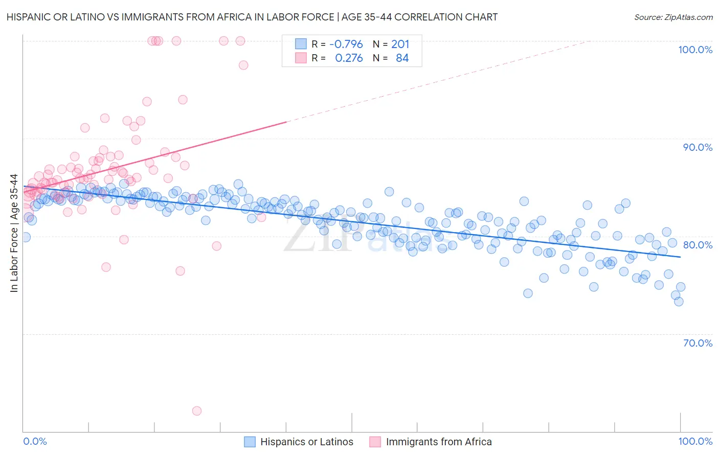 Hispanic or Latino vs Immigrants from Africa In Labor Force | Age 35-44