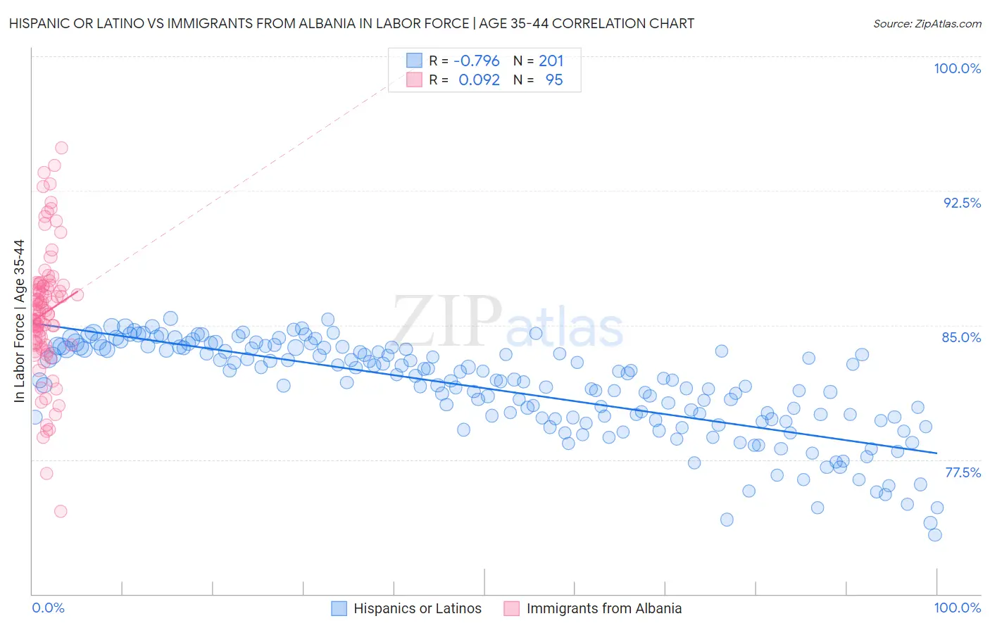 Hispanic or Latino vs Immigrants from Albania In Labor Force | Age 35-44