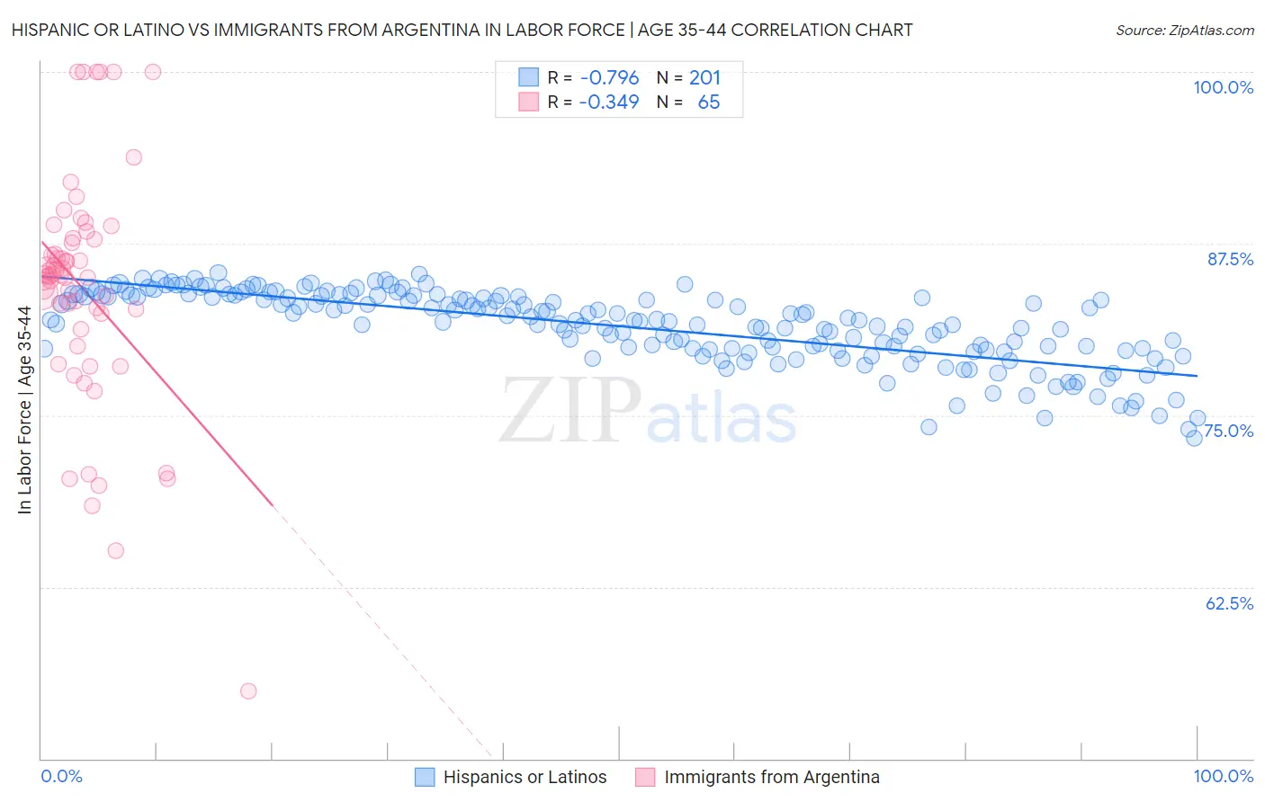 Hispanic or Latino vs Immigrants from Argentina In Labor Force | Age 35-44