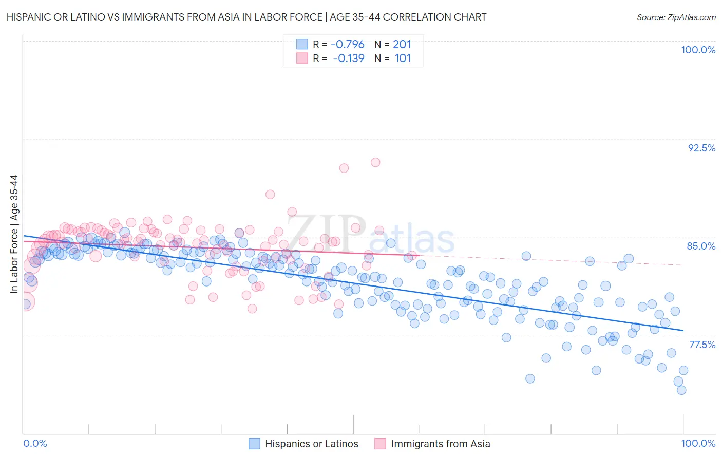 Hispanic or Latino vs Immigrants from Asia In Labor Force | Age 35-44