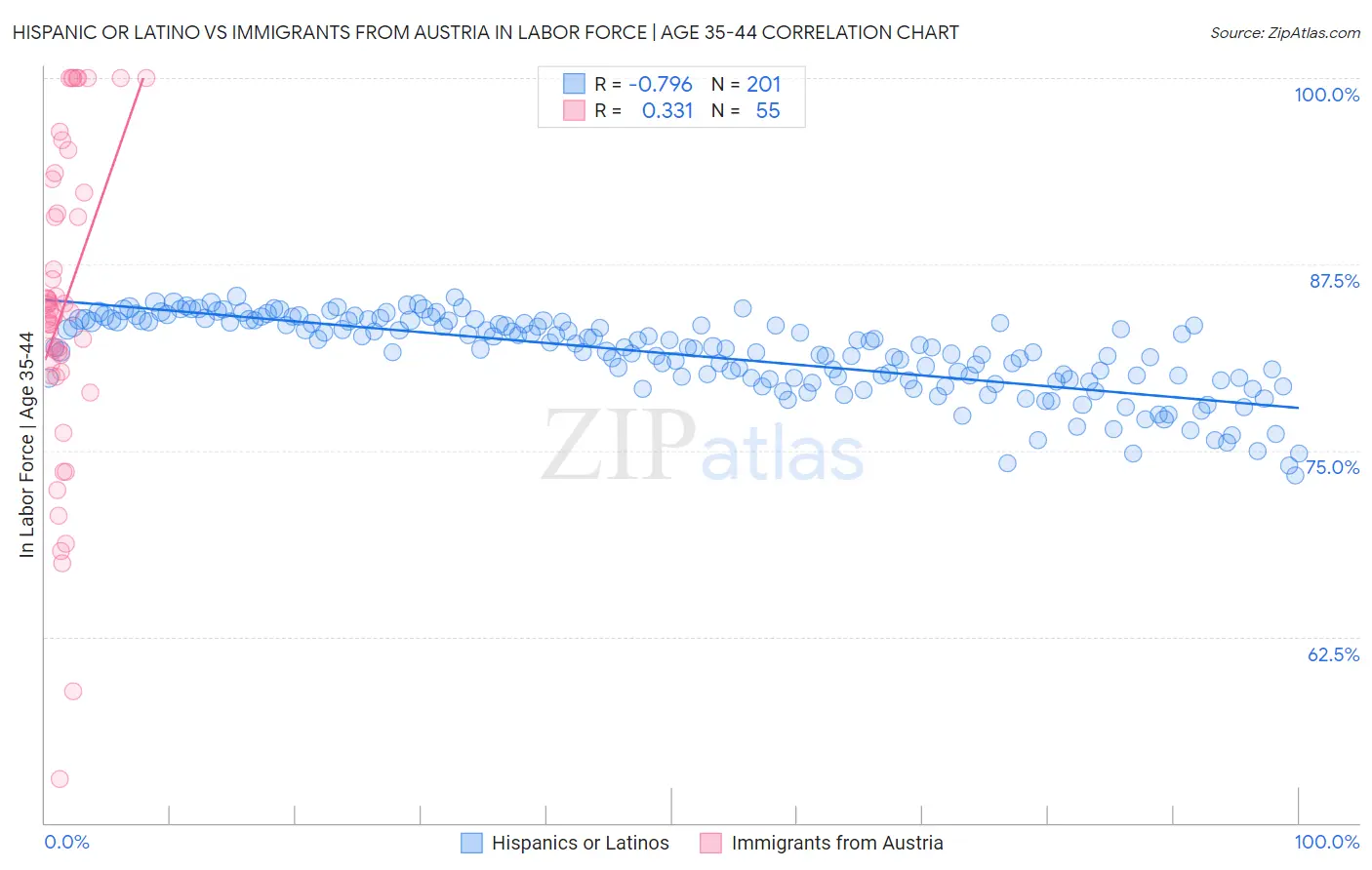 Hispanic or Latino vs Immigrants from Austria In Labor Force | Age 35-44