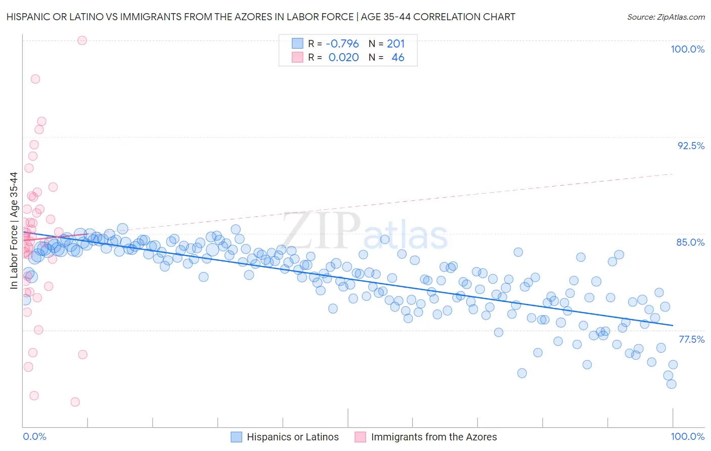 Hispanic or Latino vs Immigrants from the Azores In Labor Force | Age 35-44