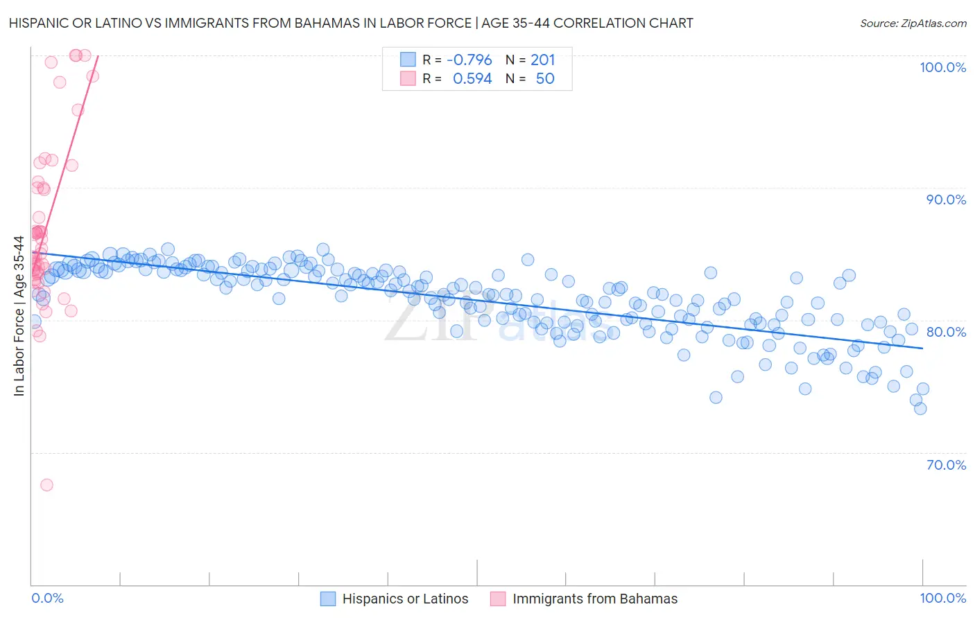 Hispanic or Latino vs Immigrants from Bahamas In Labor Force | Age 35-44