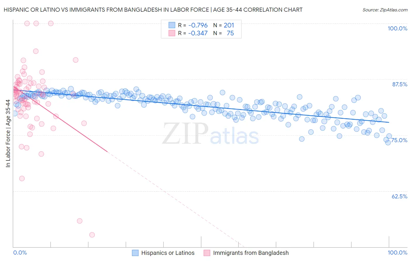 Hispanic or Latino vs Immigrants from Bangladesh In Labor Force | Age 35-44