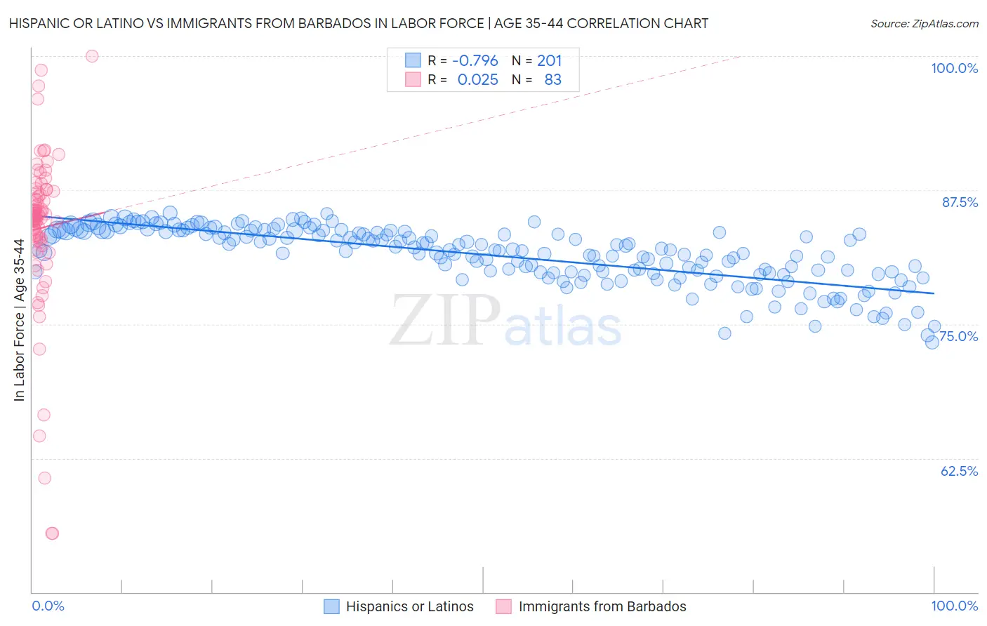 Hispanic or Latino vs Immigrants from Barbados In Labor Force | Age 35-44