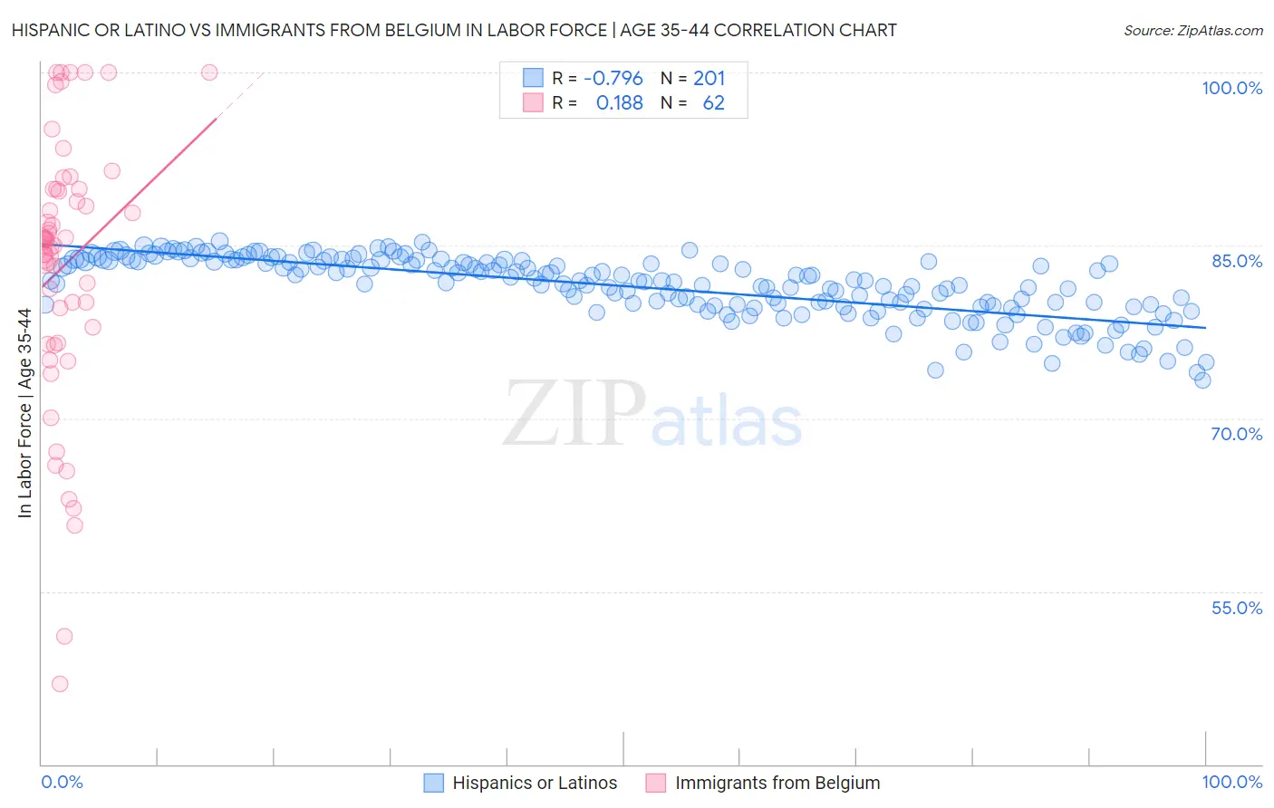 Hispanic or Latino vs Immigrants from Belgium In Labor Force | Age 35-44