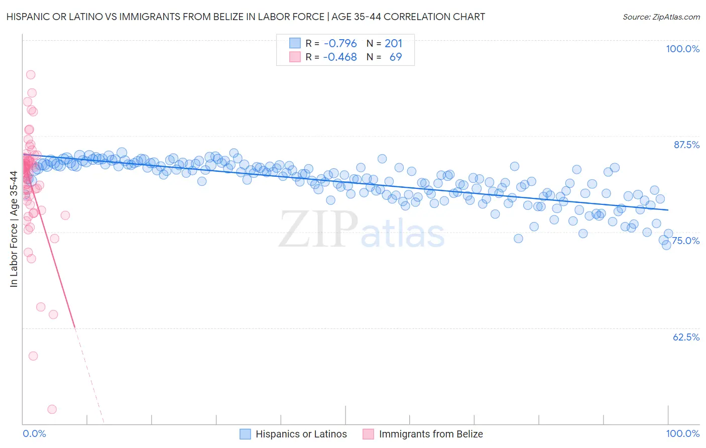 Hispanic or Latino vs Immigrants from Belize In Labor Force | Age 35-44