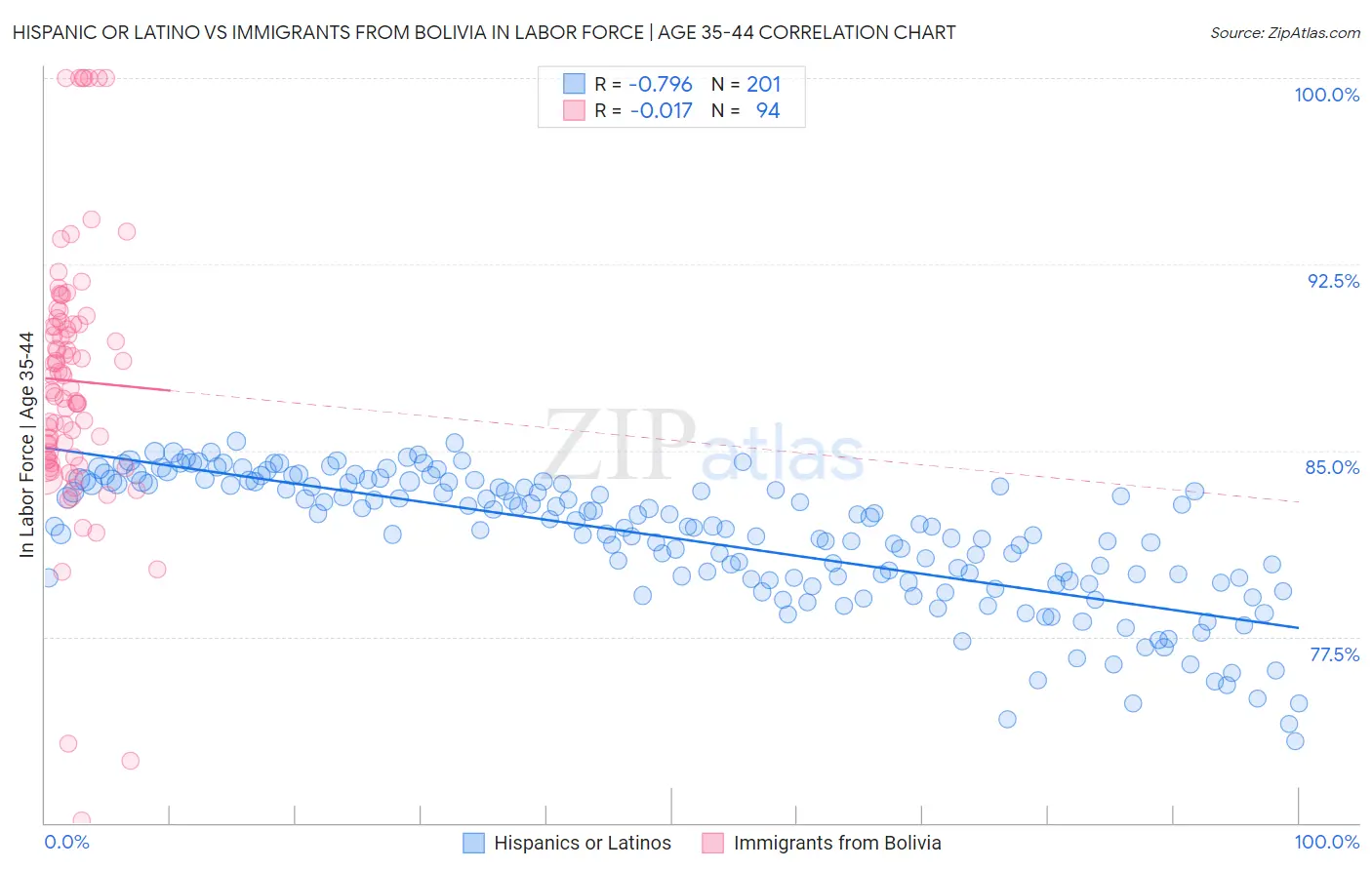 Hispanic or Latino vs Immigrants from Bolivia In Labor Force | Age 35-44