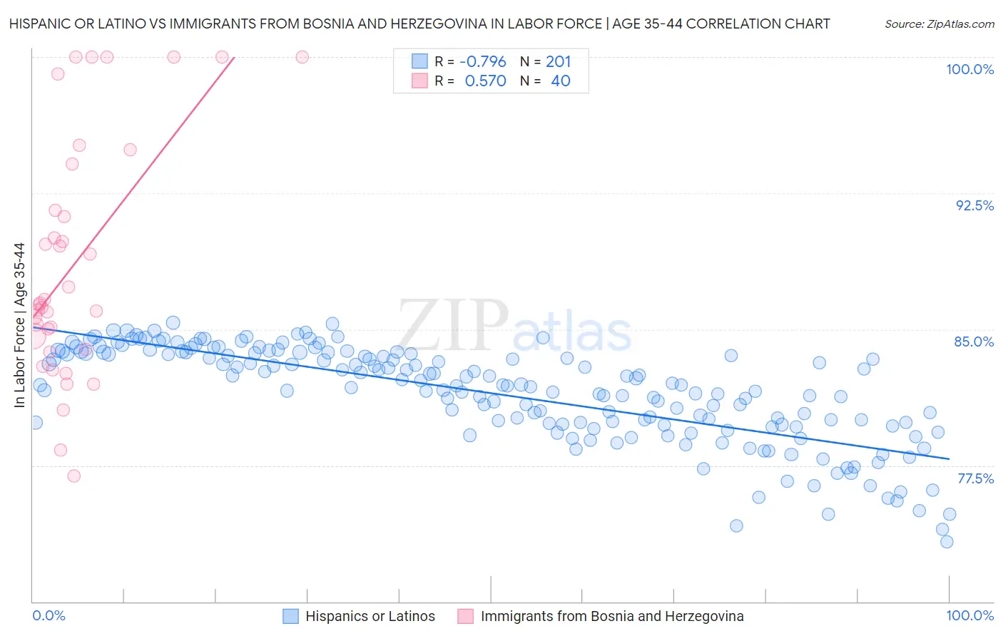 Hispanic or Latino vs Immigrants from Bosnia and Herzegovina In Labor Force | Age 35-44