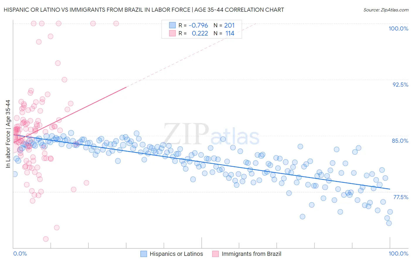 Hispanic or Latino vs Immigrants from Brazil In Labor Force | Age 35-44
