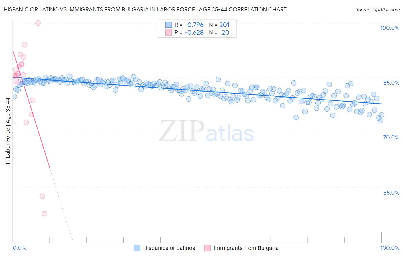 Hispanic or Latino vs Immigrants from Bulgaria In Labor Force | Age 35-44