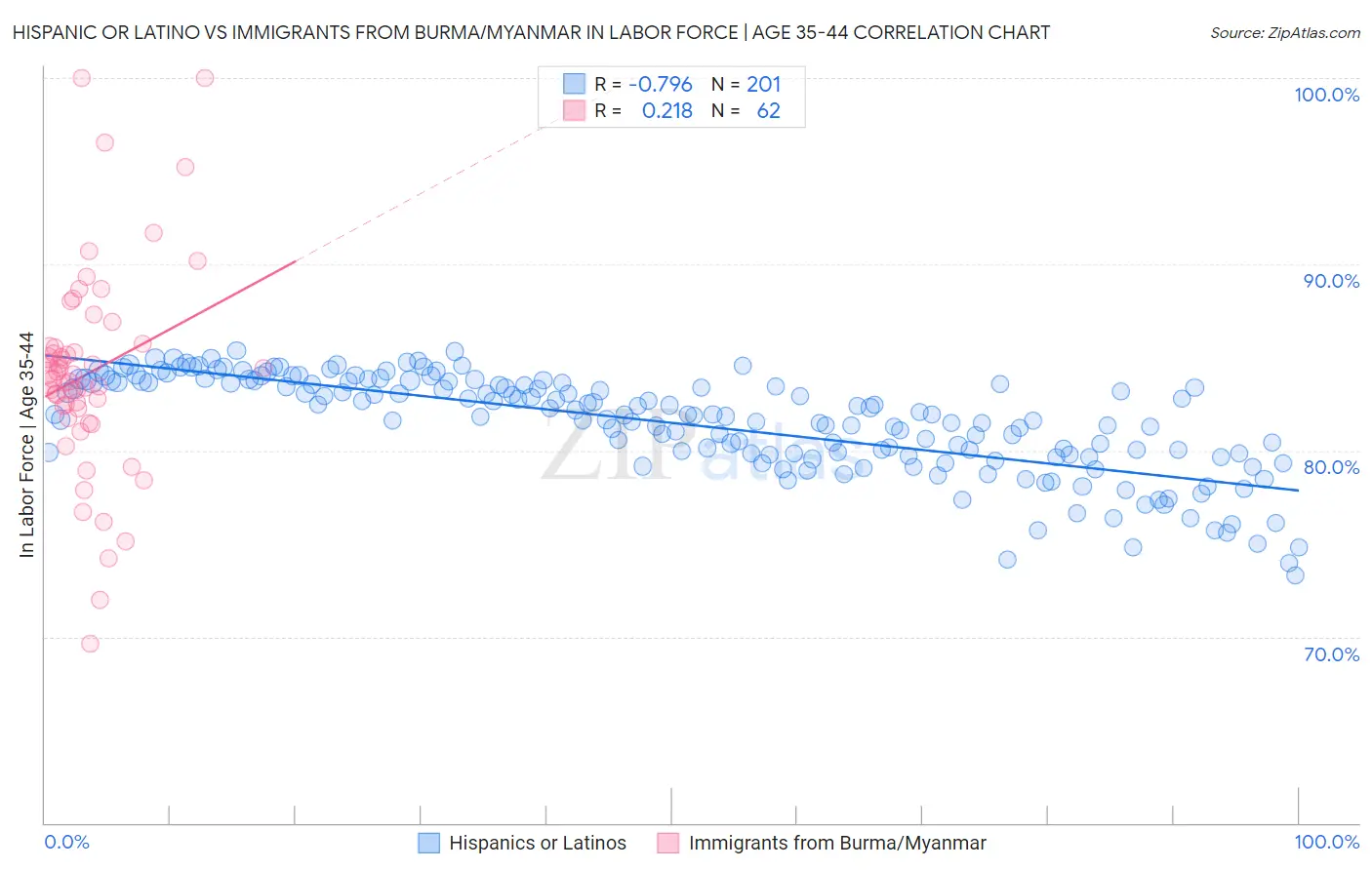Hispanic or Latino vs Immigrants from Burma/Myanmar In Labor Force | Age 35-44