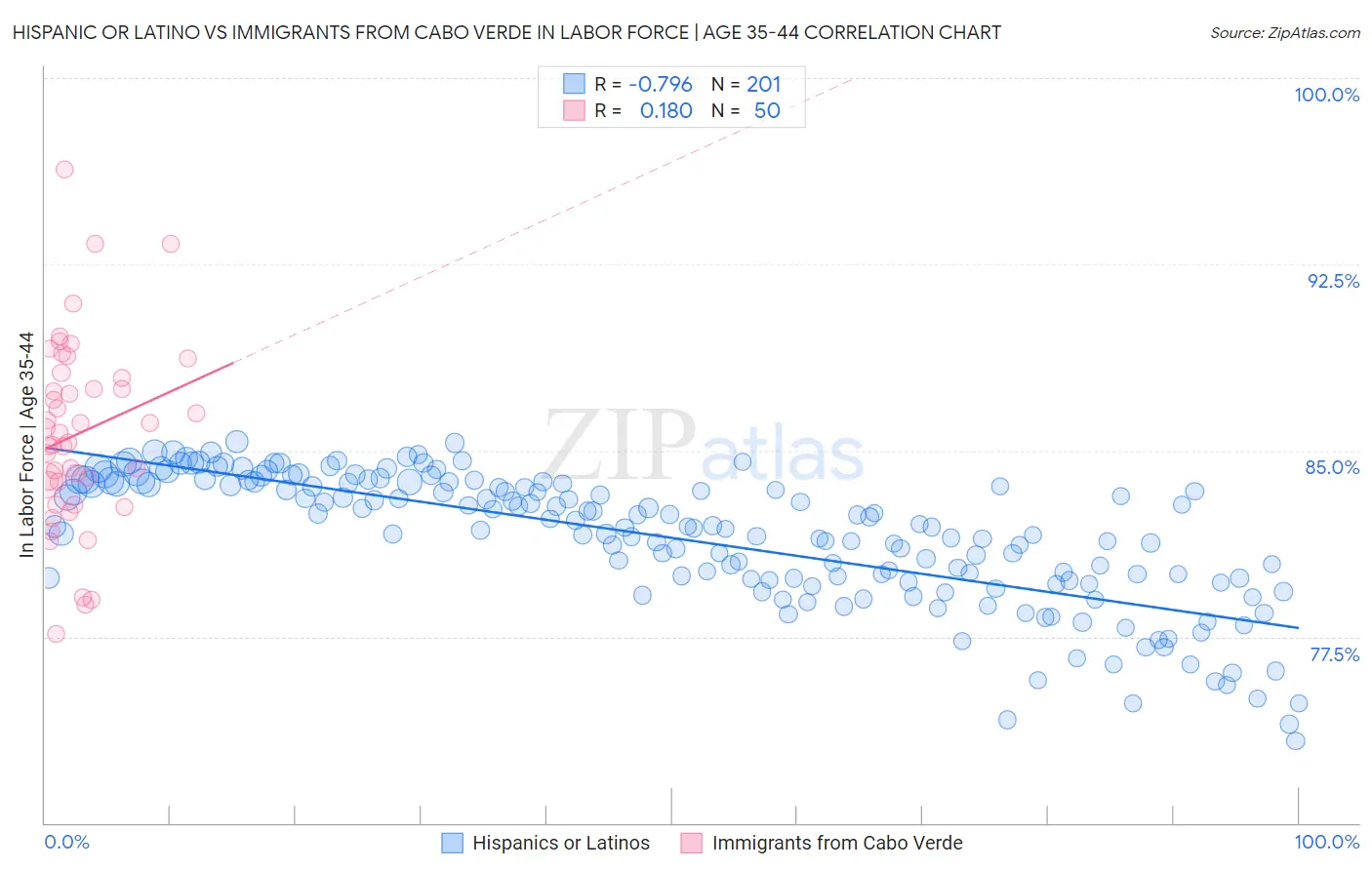 Hispanic or Latino vs Immigrants from Cabo Verde In Labor Force | Age 35-44