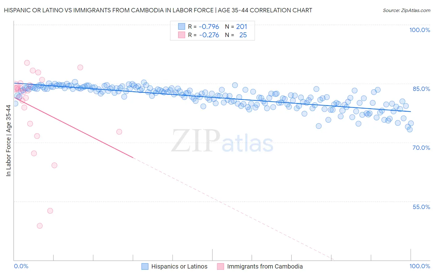 Hispanic or Latino vs Immigrants from Cambodia In Labor Force | Age 35-44