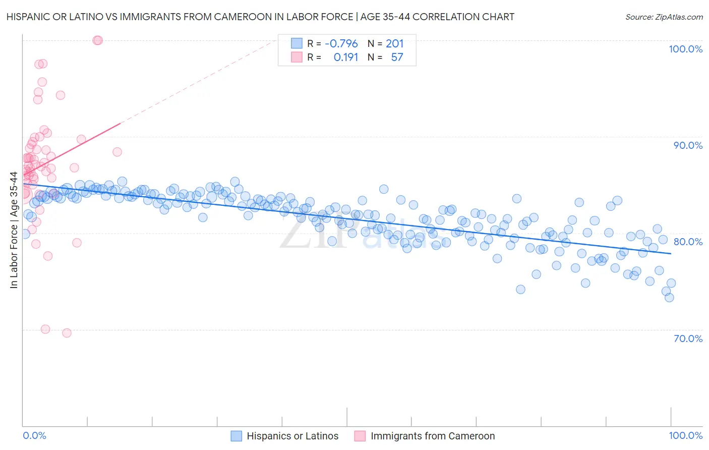 Hispanic or Latino vs Immigrants from Cameroon In Labor Force | Age 35-44