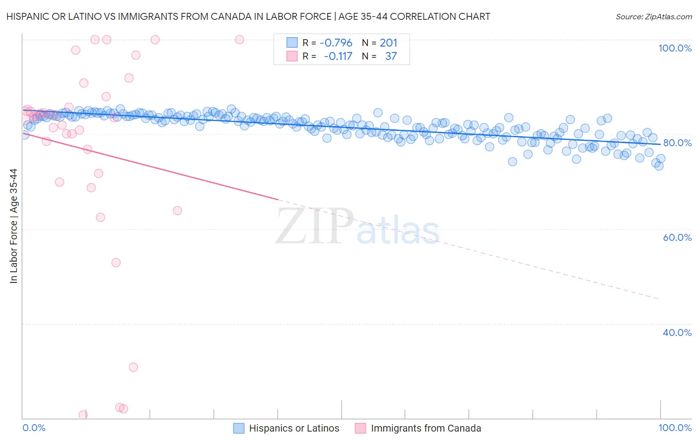 Hispanic or Latino vs Immigrants from Canada In Labor Force | Age 35-44