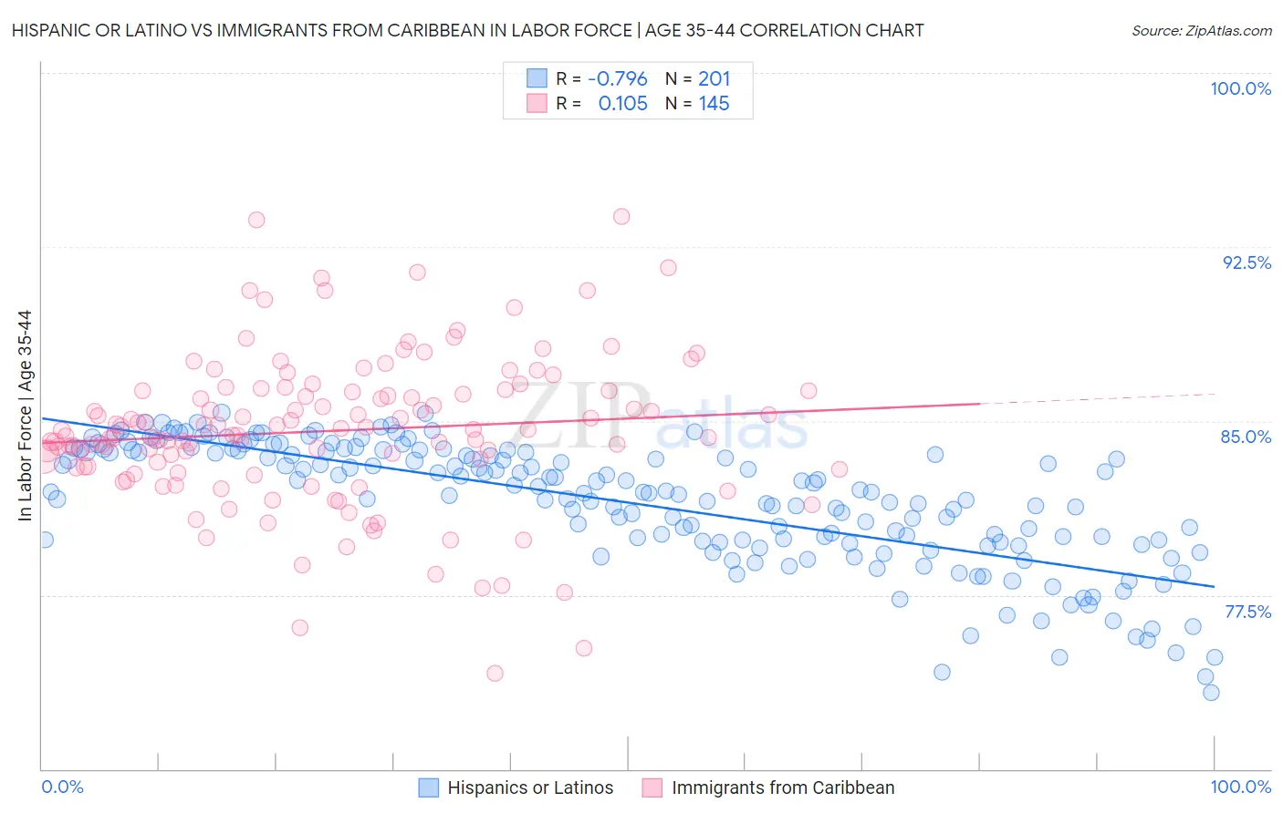 Hispanic or Latino vs Immigrants from Caribbean In Labor Force | Age 35-44