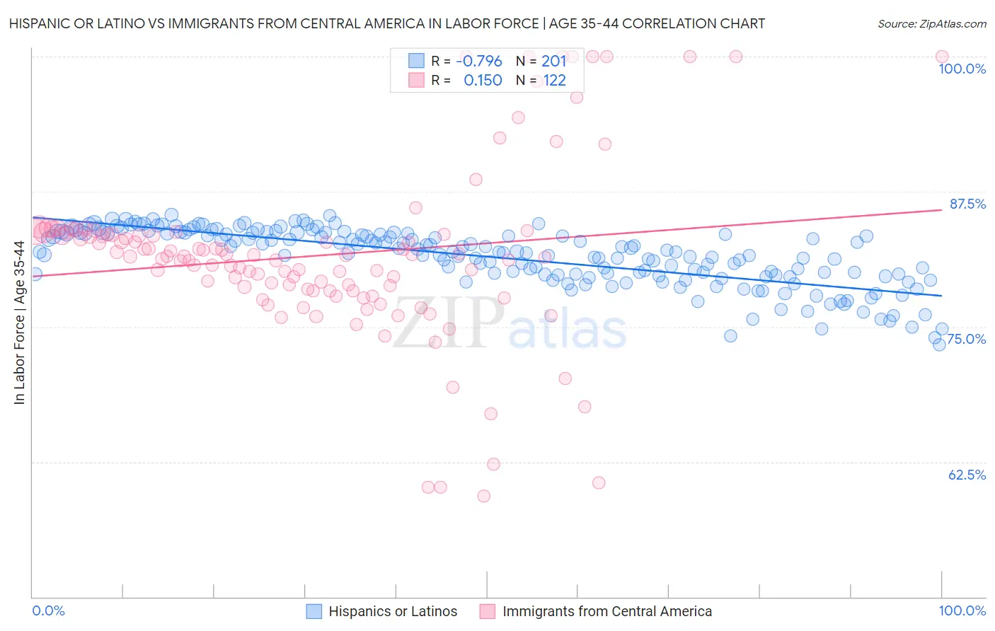 Hispanic or Latino vs Immigrants from Central America In Labor Force | Age 35-44