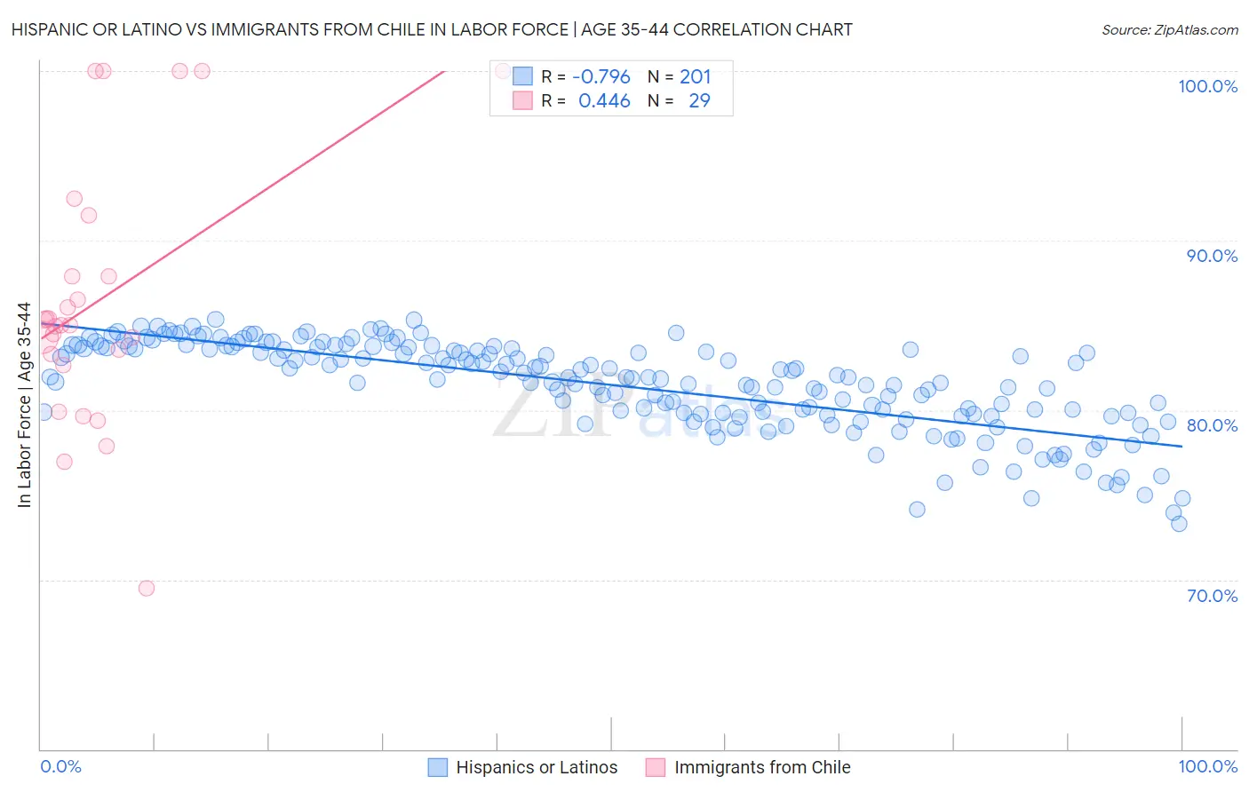Hispanic or Latino vs Immigrants from Chile In Labor Force | Age 35-44
