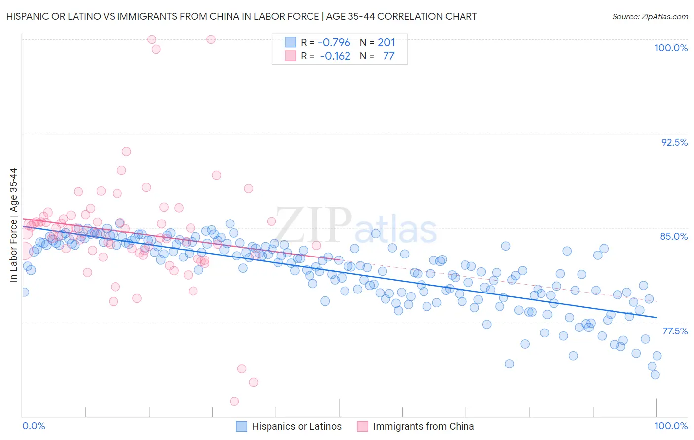 Hispanic or Latino vs Immigrants from China In Labor Force | Age 35-44